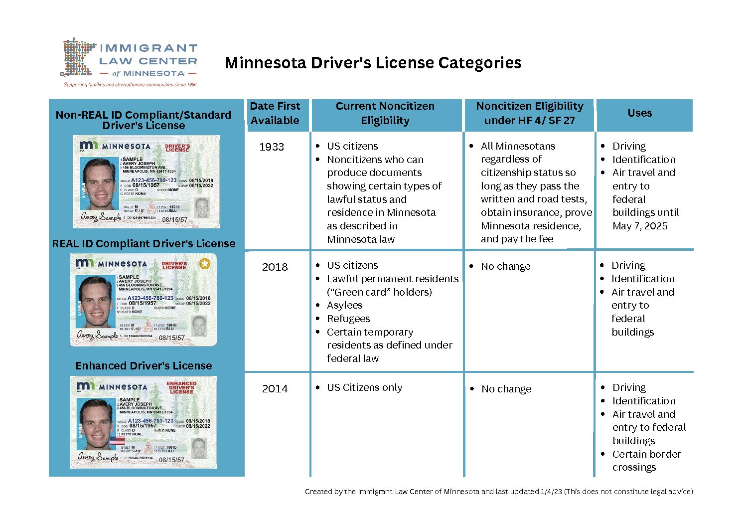 Fact Sheet: Driver's Licenses for All - Immigrant Law Center of Minnesota